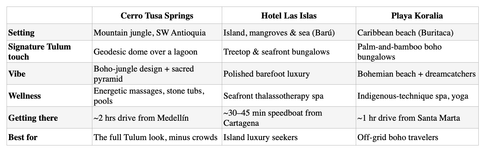Tabla comparativa de tres hoteles estilo Tulum en Colombia
