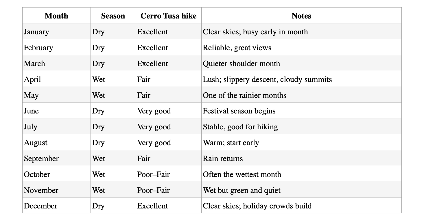Month-by-month weather and crowds snapshot for Venecia